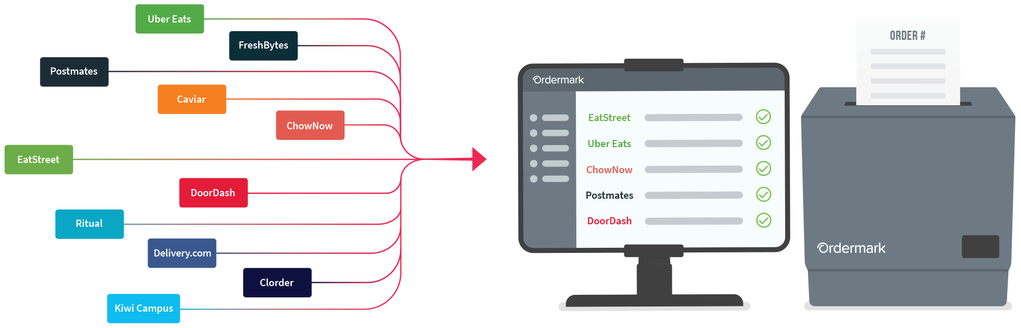 How It Works – Ordermark